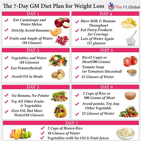 general motors diet plan for 7 days+processes